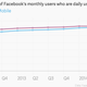 Facebook DAUs/MAUs user chart